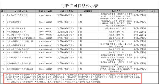 央行公布第一批支付牌照续展结果，13家通过1家中止5家不予续展！